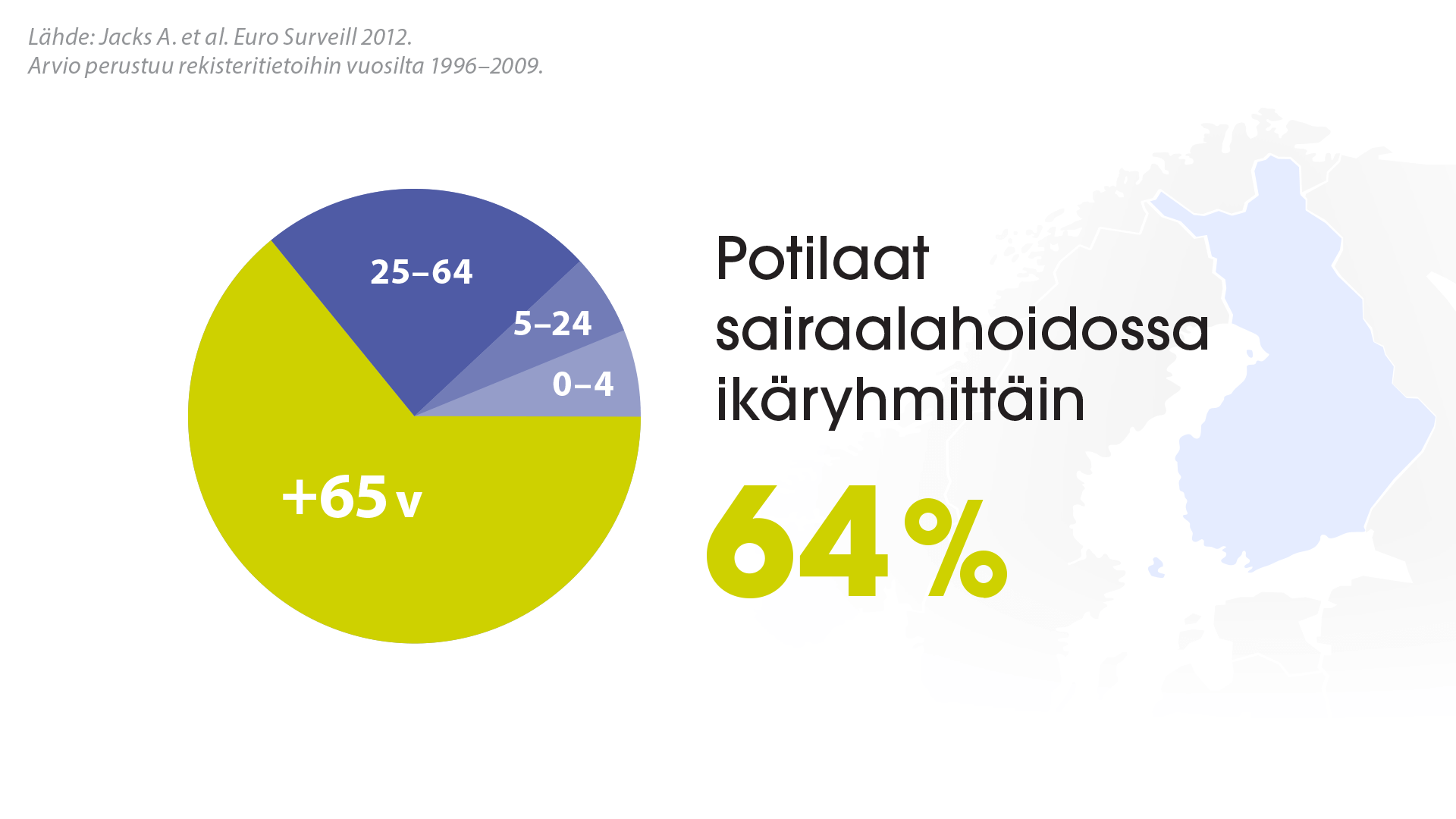 potilaat sairaanhoidossa ikäryhmittäin 64%