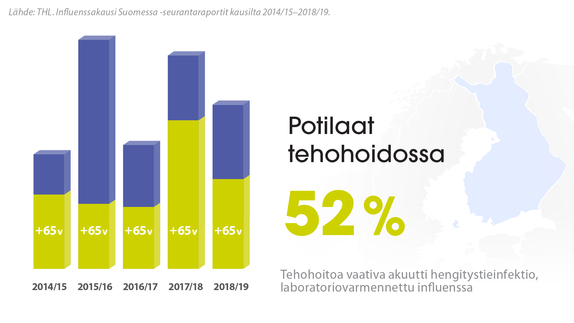 potilaat tehohoidossa 52%