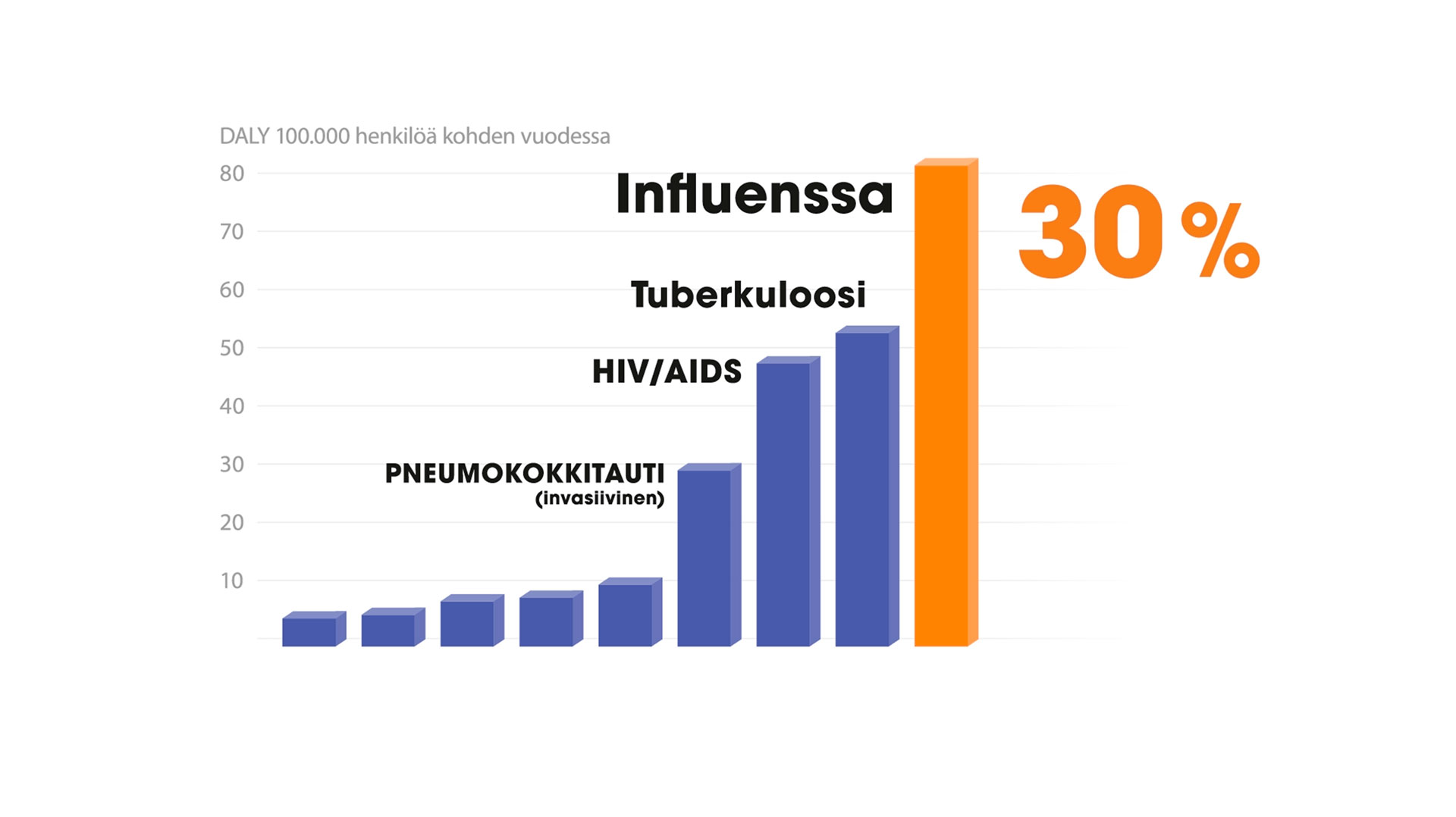 Influenssa on listan kärjessä tartuntatautien aiheuttamassa tautitaakassa 